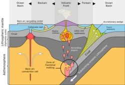 Volcanic Arc System SVG en.svg