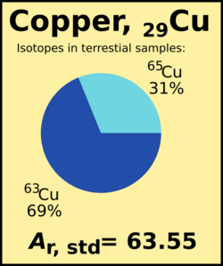 CIAAW 2013 - Standard atomic weight for cupper (29, Cu).svg