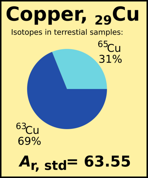 File:CIAAW 2013 - Standard atomic weight for cupper (29, Cu).svg