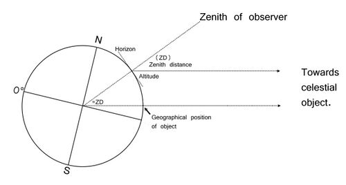 Diagram showing GP distance = ZD.jpg