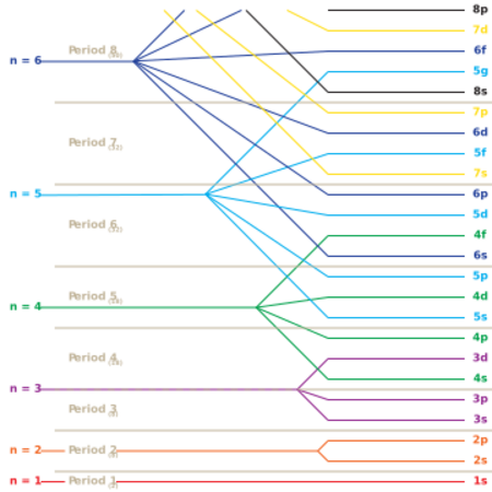 Electronic levels