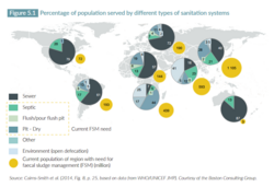 Percentage of population served by different types of sanitation systems.png