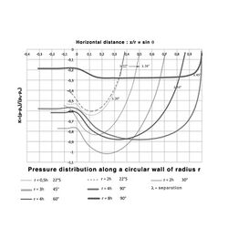 Pressure distribution along the circular wall of a wall jet.jpg