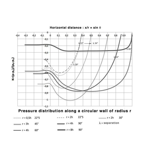 File:Pressure distribution along the circular wall of a wall jet.jpg