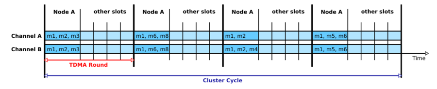 Frame, message, slot, TDMA round, cluster cycle