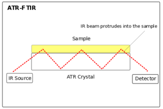 ATR-FTIR Spectroscopy