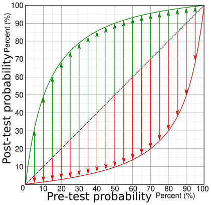 File:Absolute changes by various pre-test probabilities.svg