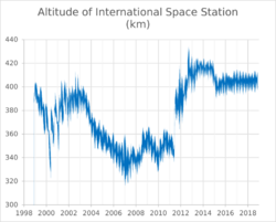 Altitude of International Space Station.svg