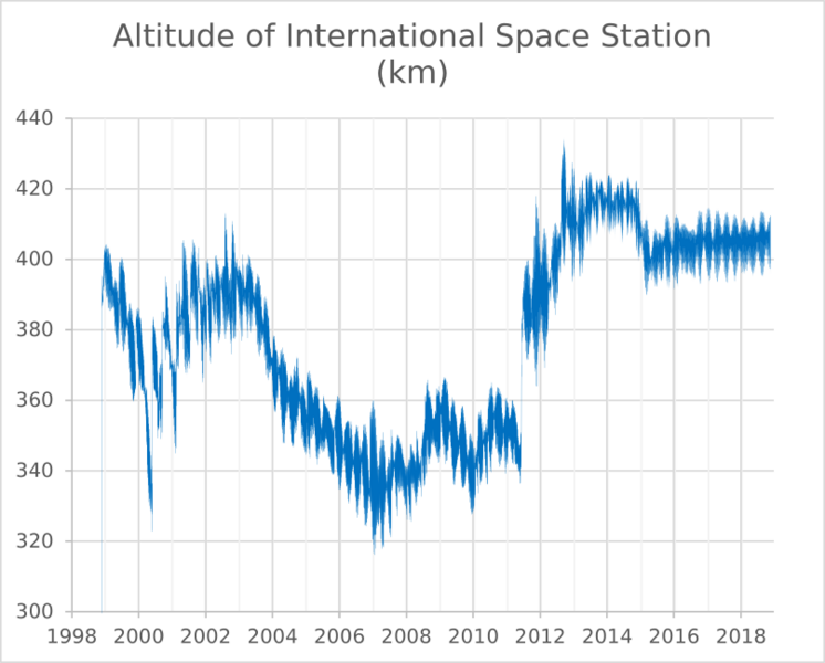 File:Altitude of International Space Station.svg