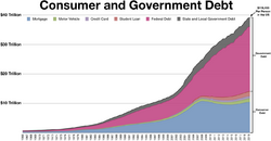 Consumer and Government debt in the United States.png