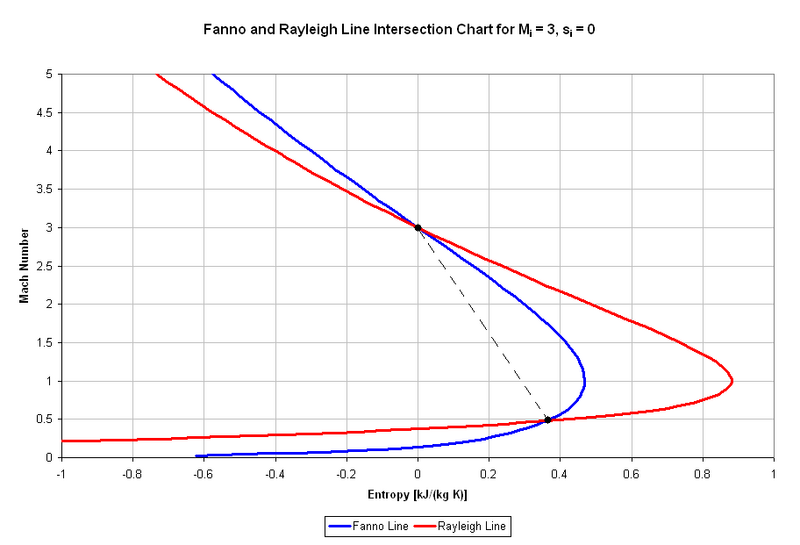 File:Fanno-Rayleigh confrontation graph.png