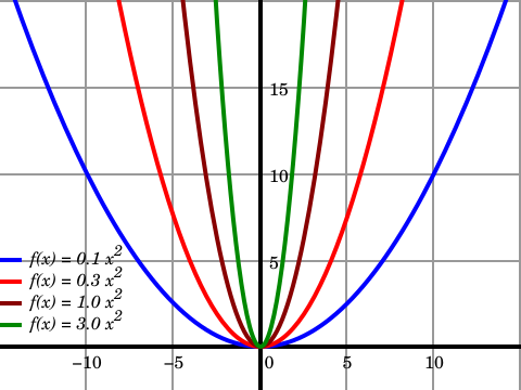 File:Function ax^2.svg