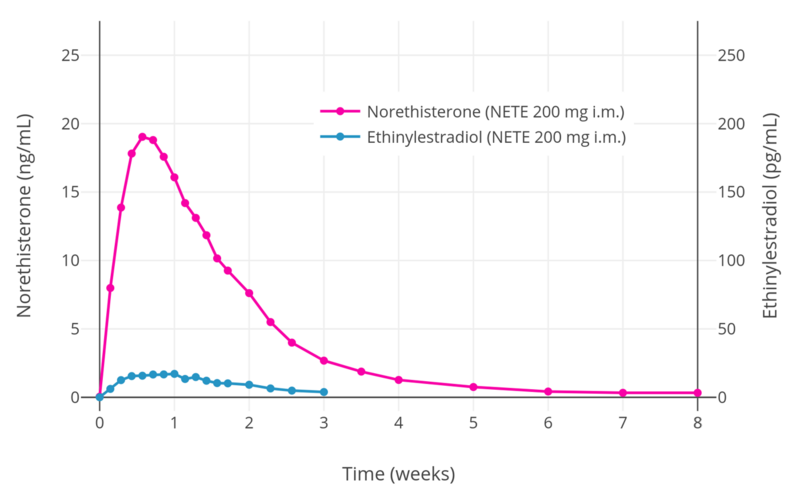 File:Norethisterone and ethinylestradiol levels after a single intramuscular injection of 200 mg norethisterone enanthate in premenopausal women.png