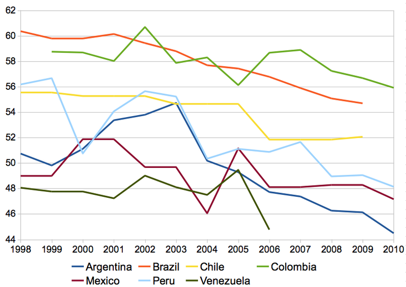 File:Trends on income inequality 1998-2010, Latin America.png