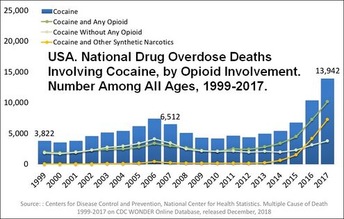 Opioid involvement in cocaine overdose deaths in the US. The green line is cocaine and any opioid (top line in 2017). The gray line is cocaine without any opioids (bottom line in 2017). The yellow line is cocaine and other synthetic opioids (middle line in 2017).