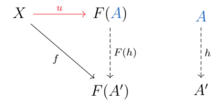 The typical diagram of the definition of a universal morphism.