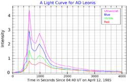 ADLeoLightCurve.png