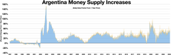 Argentina Money Supply Increases.webp