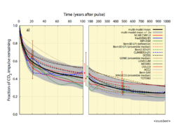 Atmospheric CO2 impulse response.svg