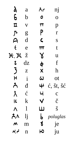 Bosnian Cyrillic alphabet.svg