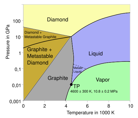 File:Carbon-phase-diagramp.svg