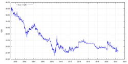 Euro exchange rate to CZK.svg