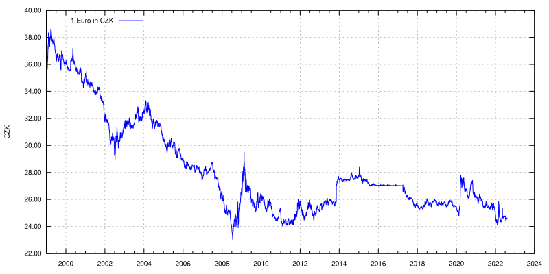 File:Euro exchange rate to CZK.svg