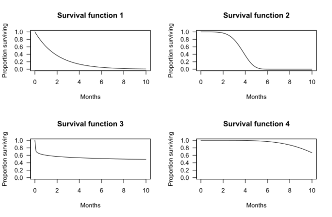 File:Four survival functions.svg