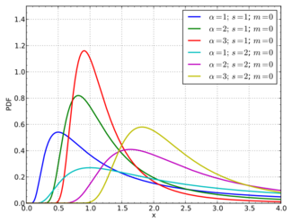 PDF of the Fréchet distribution