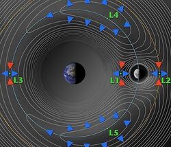 Lagrange points Earth vs Moon.jpg