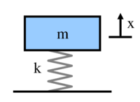 Single degree of freedom system: simple mass spring model