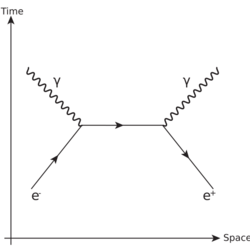 Mutual Annihilation of a Positron Electron pair.svg