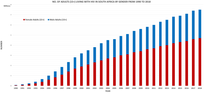 File:NO. OF ADULTS (15+) LIVING WITH HIV IN SOUTH AFRICA BY GENDER FROM 1990 TO 2018.png