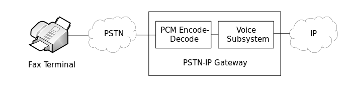 PSTN-IP Gatway Figure 02.svg