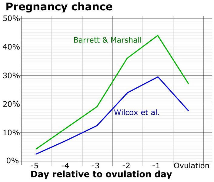 File:Pregnancy chance by day near ovulation.jpg