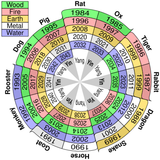 File:Sexagenary cycle years.svg