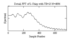 Spectrum of Linear Chirp, TB=25, N=4096, (Detail).png