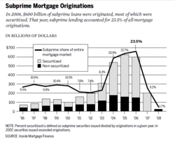 Subprime mortgage originations, 1996-2008.GIF