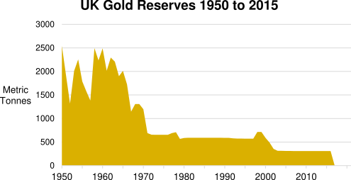 CHart showing UK gold reserves from 1950-2015