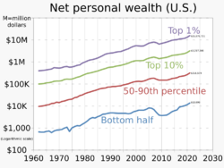 1962- Net personal wealth - average in percentile ranges - logarithmic scale - US.svg