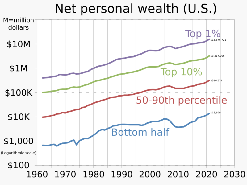 File:1962- Net personal wealth - average in percentile ranges - logarithmic scale - US.svg