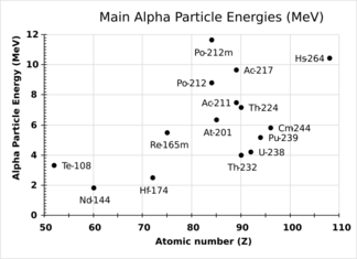 A scatter chart showing 15 examples of some radioactive nuclides with their main emitted alpha particle energies plotted against their atomic number. The range of energies is from about 2 to 12 MeV. Atomic number range is about 50 to 110.