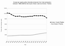 Annual per capita carbon dioxide emissions from fuel combustion between 1990-2009 for the Kyoto Annex I and non-Annex I Parties.png