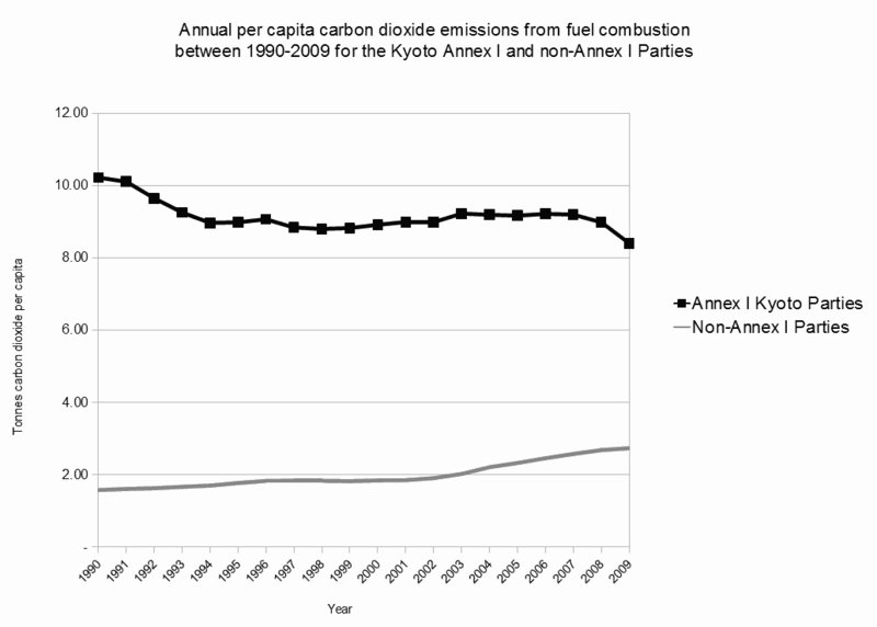File:Annual per capita carbon dioxide emissions from fuel combustion between 1990-2009 for the Kyoto Annex I and non-Annex I Parties.png