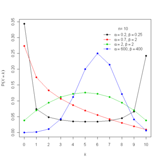 Probability mass function for the beta-binomial distribution