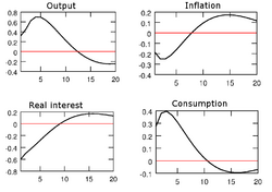 Chart shows an initial positive response of consumption and output followed by a negative response several years later. Real interest rates and inflation have initial negative responses followed by a slight positive response.
