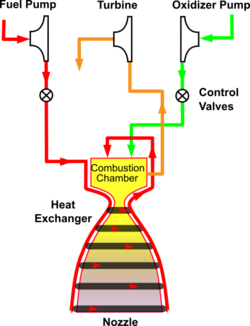 Combustion tap-off rocket cycle.svg