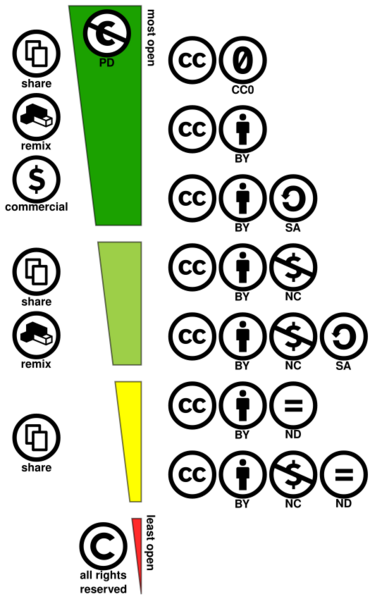 File:Creative commons license spectrum.svg