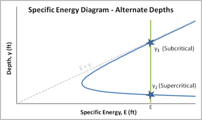 E–Y diagram illustrating alternate depths for a given specific energy