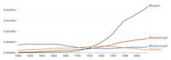 Google Ngrams chart showing the changing Romanization of Arabic vowels.jpg